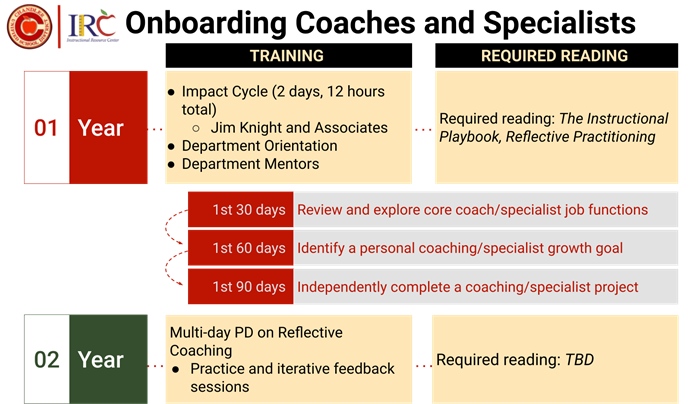 Coaches onboarding process flow